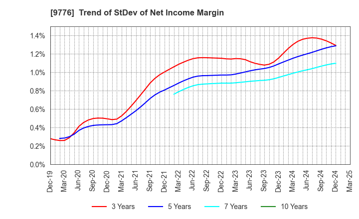 9776 SAPPORO CLINICAL LABORATORY INC.: Trend of StDev of Net Income Margin