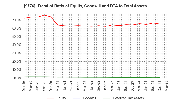 9776 SAPPORO CLINICAL LABORATORY INC.: Trend of Ratio of Equity, Goodwill and DTA to Total Assets