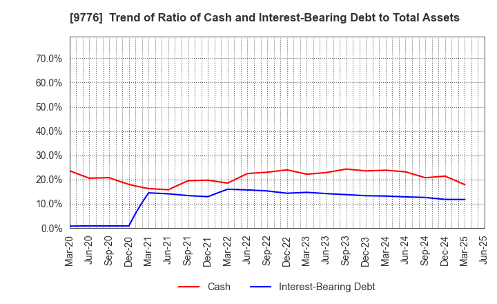 9776 SAPPORO CLINICAL LABORATORY INC.: Trend of Ratio of Cash and Interest-Bearing Debt to Total Assets