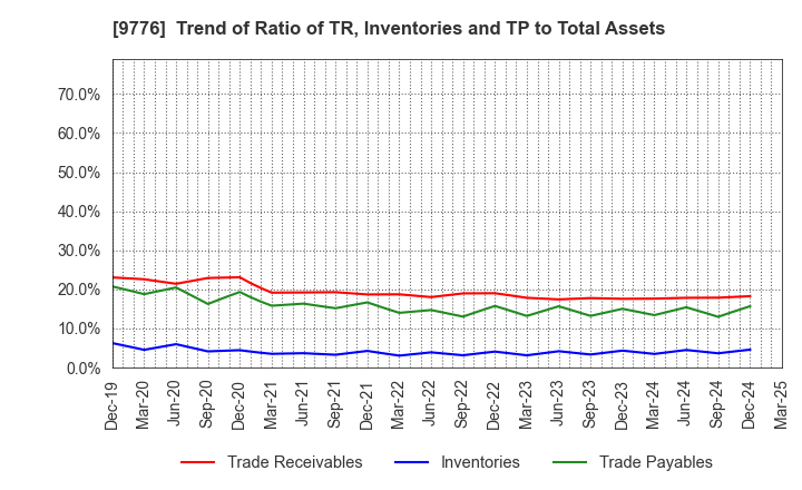 9776 SAPPORO CLINICAL LABORATORY INC.: Trend of Ratio of TR, Inventories and TP to Total Assets