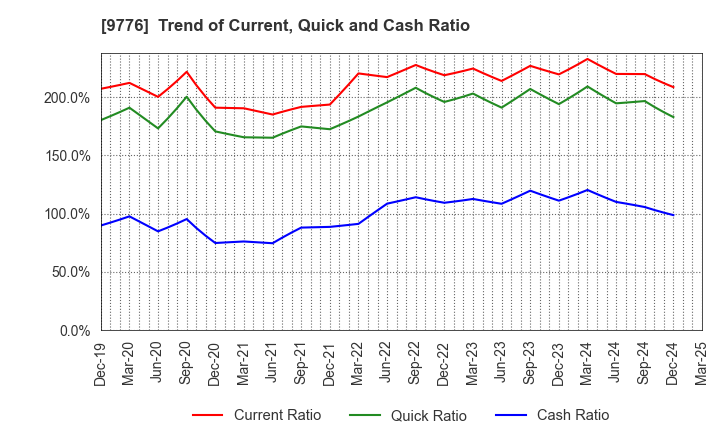 9776 SAPPORO CLINICAL LABORATORY INC.: Trend of Current, Quick and Cash Ratio