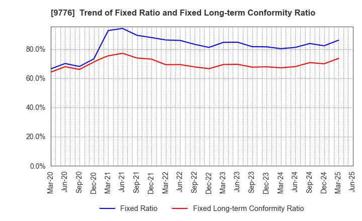 9776 SAPPORO CLINICAL LABORATORY INC.: Trend of Fixed Ratio and Fixed Long-term Conformity Ratio