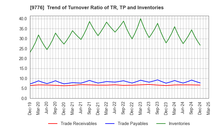 9776 SAPPORO CLINICAL LABORATORY INC.: Trend of Turnover Ratio of TR, TP and Inventories