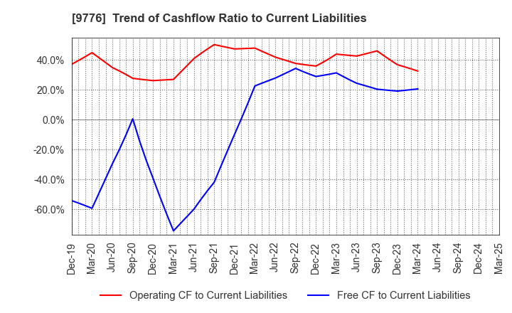 9776 SAPPORO CLINICAL LABORATORY INC.: Trend of Cashflow Ratio to Current Liabilities