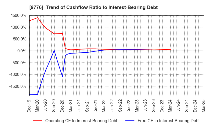 9776 SAPPORO CLINICAL LABORATORY INC.: Trend of Cashflow Ratio to Interest-Bearing Debt