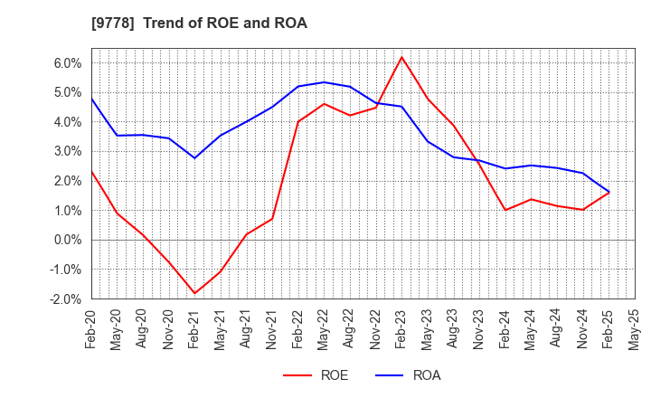 9778 SUBARU CO.,LTD.: Trend of ROE and ROA