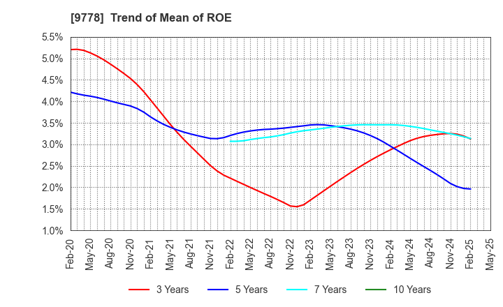 9778 SUBARU CO.,LTD.: Trend of Mean of ROE