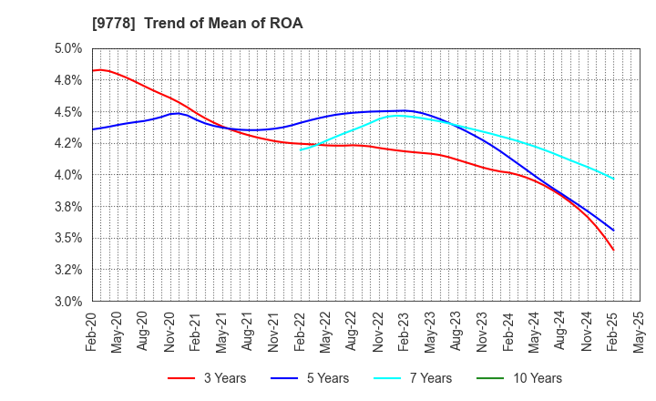 9778 SUBARU CO.,LTD.: Trend of Mean of ROA
