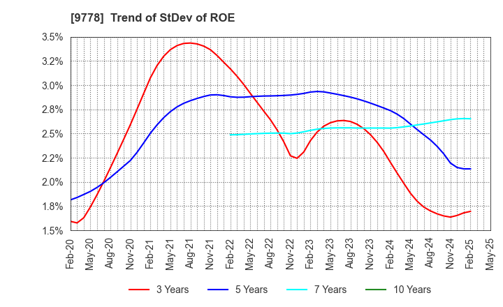 9778 SUBARU CO.,LTD.: Trend of StDev of ROE