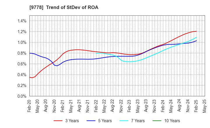 9778 SUBARU CO.,LTD.: Trend of StDev of ROA