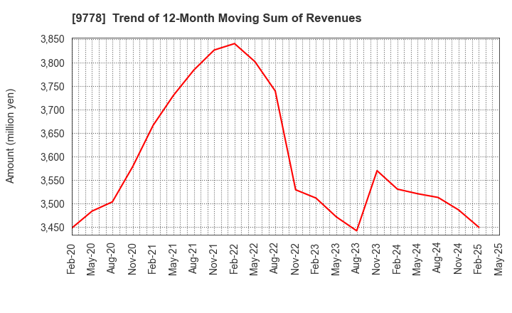 9778 SUBARU CO.,LTD.: Trend of 12-Month Moving Sum of Revenues