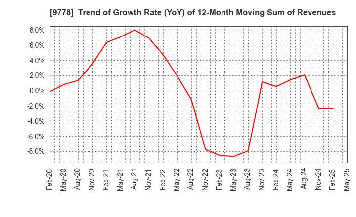 9778 SUBARU CO.,LTD.: Trend of Growth Rate (YoY) of 12-Month Moving Sum of Revenues