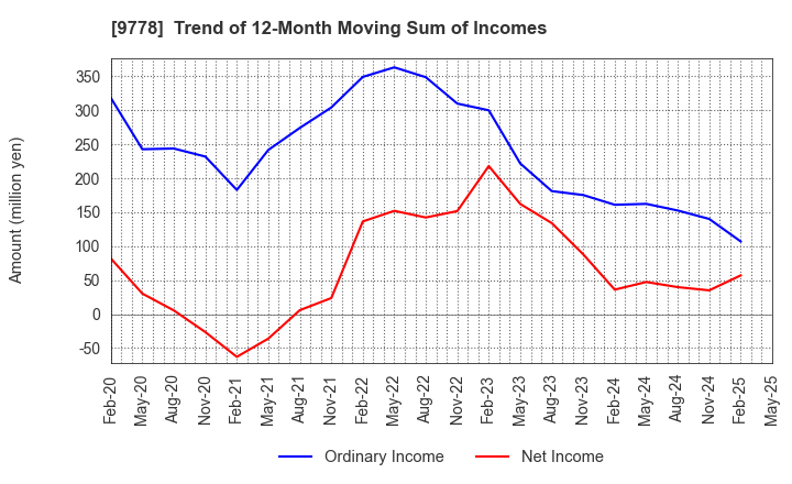 9778 SUBARU CO.,LTD.: Trend of 12-Month Moving Sum of Incomes