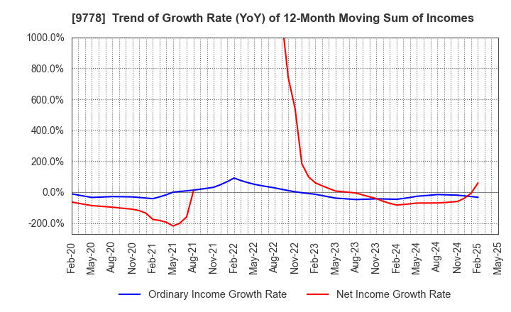 9778 SUBARU CO.,LTD.: Trend of Growth Rate (YoY) of 12-Month Moving Sum of Incomes