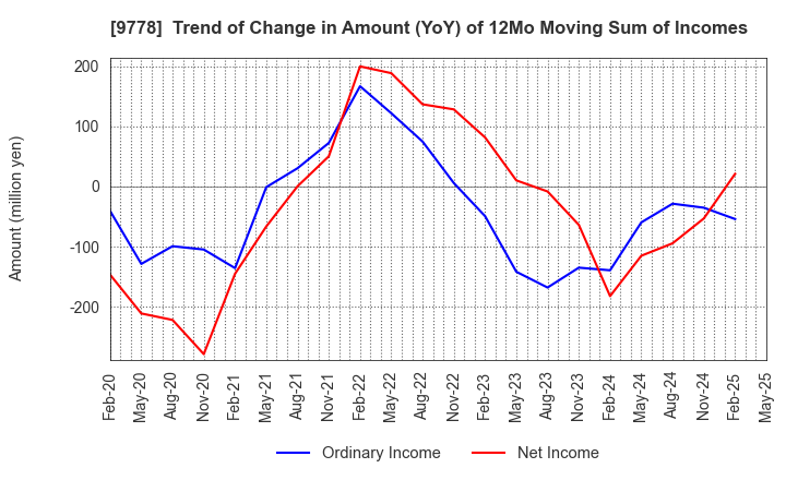 9778 SUBARU CO.,LTD.: Trend of Change in Amount (YoY) of 12Mo Moving Sum of Incomes