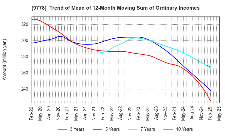 9778 SUBARU CO.,LTD.: Trend of Mean of 12-Month Moving Sum of Ordinary Incomes