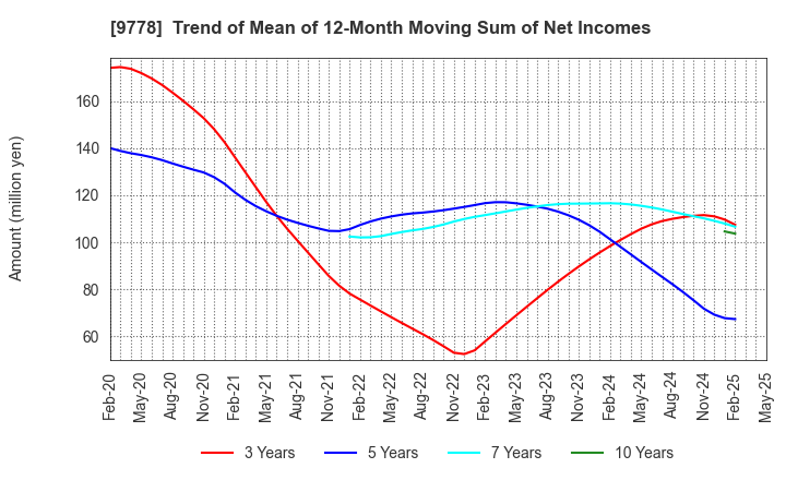 9778 SUBARU CO.,LTD.: Trend of Mean of 12-Month Moving Sum of Net Incomes