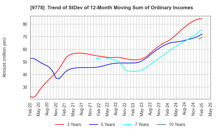 9778 SUBARU CO.,LTD.: Trend of StDev of 12-Month Moving Sum of Ordinary Incomes
