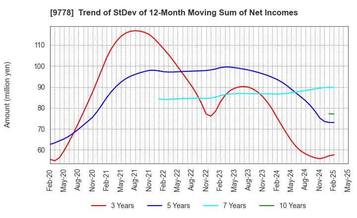 9778 SUBARU CO.,LTD.: Trend of StDev of 12-Month Moving Sum of Net Incomes