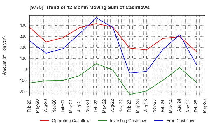 9778 SUBARU CO.,LTD.: Trend of 12-Month Moving Sum of Cashflows
