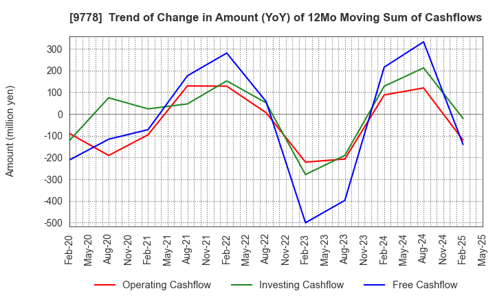9778 SUBARU CO.,LTD.: Trend of Change in Amount (YoY) of 12Mo Moving Sum of Cashflows