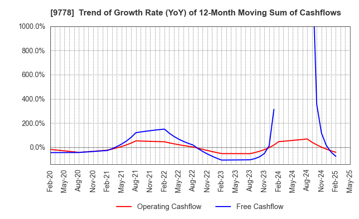 9778 SUBARU CO.,LTD.: Trend of Growth Rate (YoY) of 12-Month Moving Sum of Cashflows