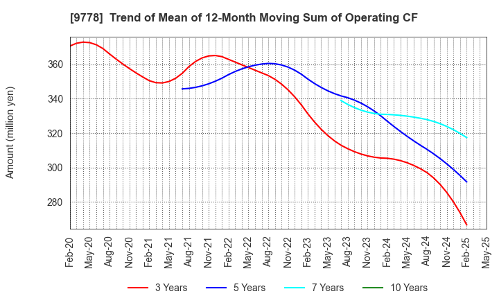 9778 SUBARU CO.,LTD.: Trend of Mean of 12-Month Moving Sum of Operating CF