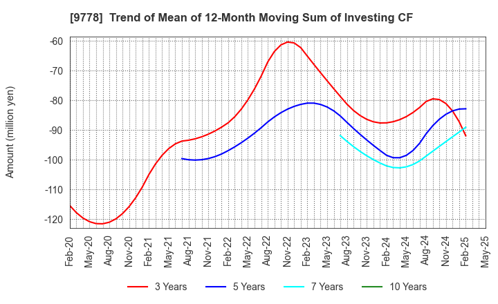 9778 SUBARU CO.,LTD.: Trend of Mean of 12-Month Moving Sum of Investing CF