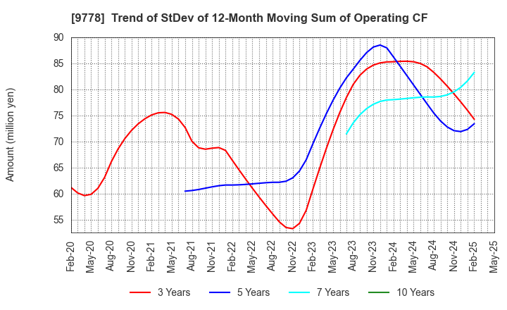 9778 SUBARU CO.,LTD.: Trend of StDev of 12-Month Moving Sum of Operating CF