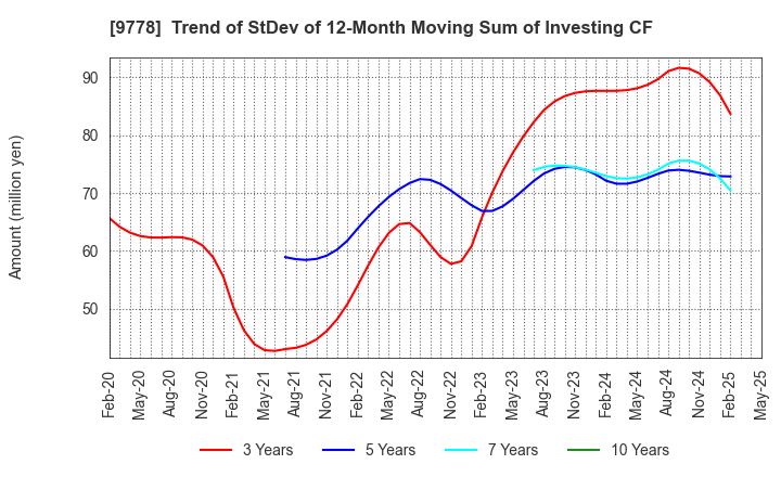 9778 SUBARU CO.,LTD.: Trend of StDev of 12-Month Moving Sum of Investing CF