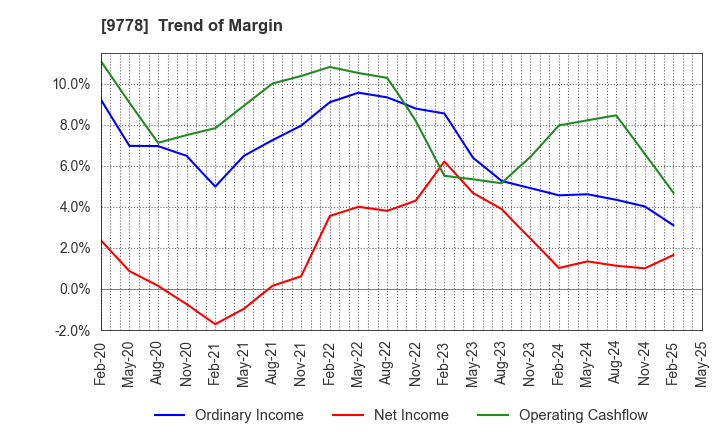 9778 SUBARU CO.,LTD.: Trend of Margin