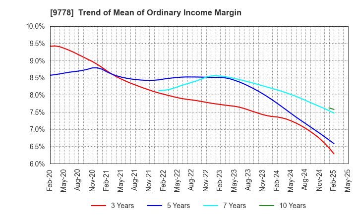 9778 SUBARU CO.,LTD.: Trend of Mean of Ordinary Income Margin