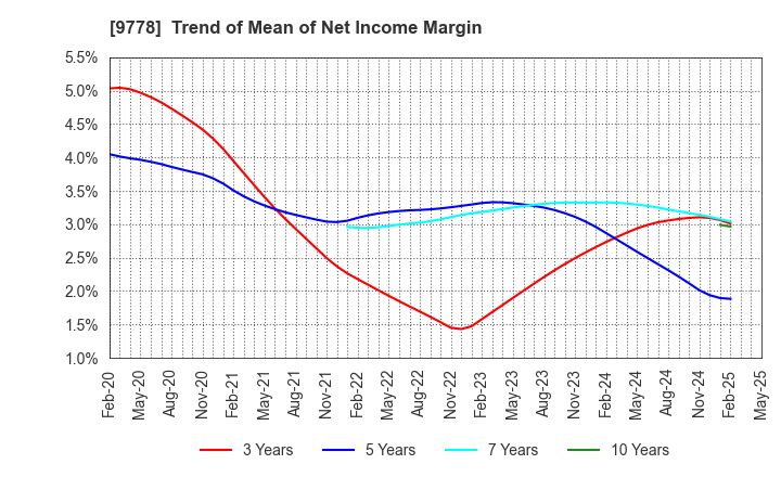 9778 SUBARU CO.,LTD.: Trend of Mean of Net Income Margin