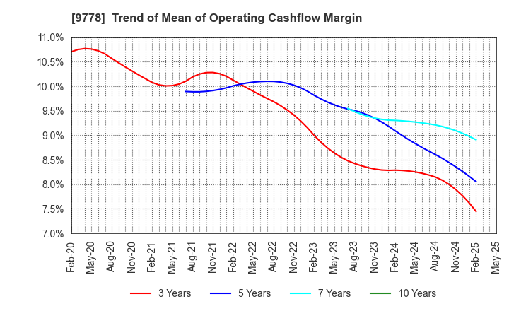 9778 SUBARU CO.,LTD.: Trend of Mean of Operating Cashflow Margin
