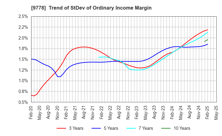 9778 SUBARU CO.,LTD.: Trend of StDev of Ordinary Income Margin