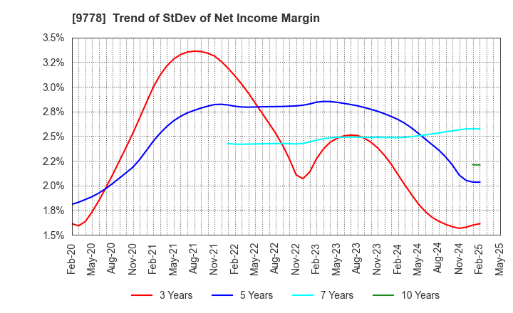 9778 SUBARU CO.,LTD.: Trend of StDev of Net Income Margin