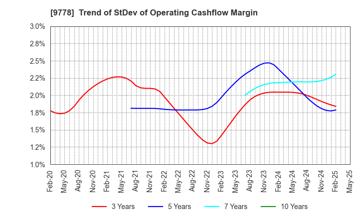 9778 SUBARU CO.,LTD.: Trend of StDev of Operating Cashflow Margin