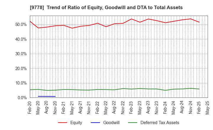 9778 SUBARU CO.,LTD.: Trend of Ratio of Equity, Goodwill and DTA to Total Assets