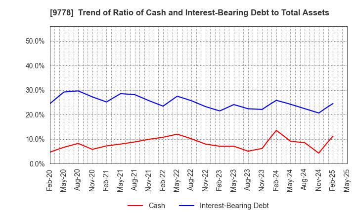 9778 SUBARU CO.,LTD.: Trend of Ratio of Cash and Interest-Bearing Debt to Total Assets