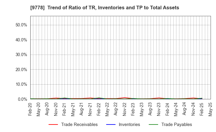 9778 SUBARU CO.,LTD.: Trend of Ratio of TR, Inventories and TP to Total Assets