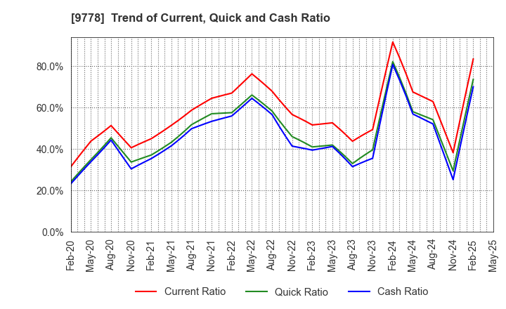 9778 SUBARU CO.,LTD.: Trend of Current, Quick and Cash Ratio