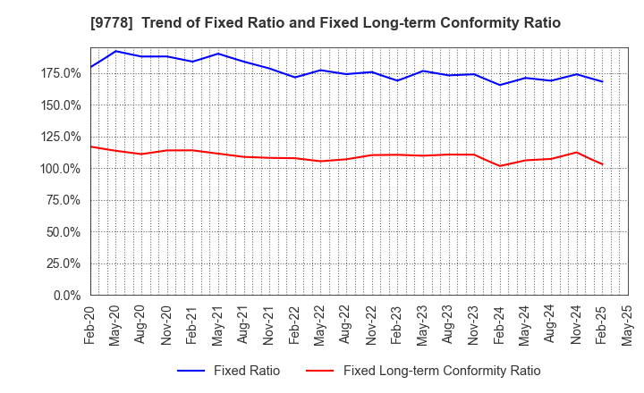9778 SUBARU CO.,LTD.: Trend of Fixed Ratio and Fixed Long-term Conformity Ratio
