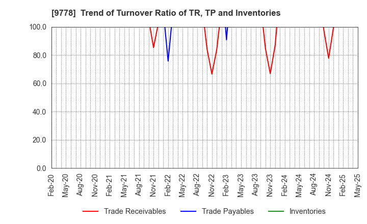 9778 SUBARU CO.,LTD.: Trend of Turnover Ratio of TR, TP and Inventories