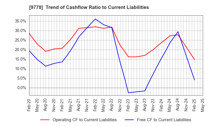 9778 SUBARU CO.,LTD.: Trend of Cashflow Ratio to Current Liabilities