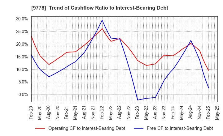 9778 SUBARU CO.,LTD.: Trend of Cashflow Ratio to Interest-Bearing Debt