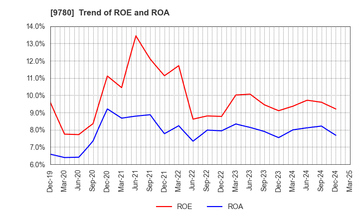 9780 HARIMA B.STEM CORPORATION: Trend of ROE and ROA