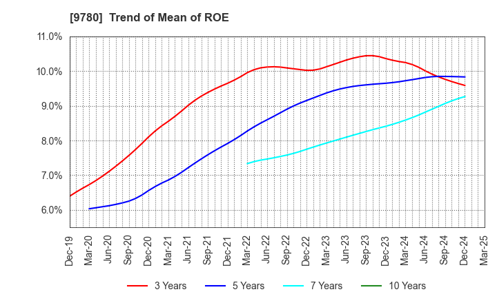 9780 HARIMA B.STEM CORPORATION: Trend of Mean of ROE