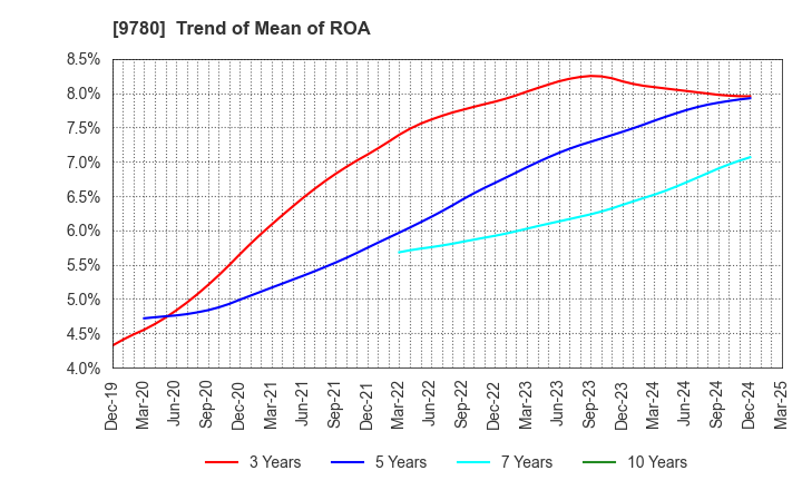 9780 HARIMA B.STEM CORPORATION: Trend of Mean of ROA