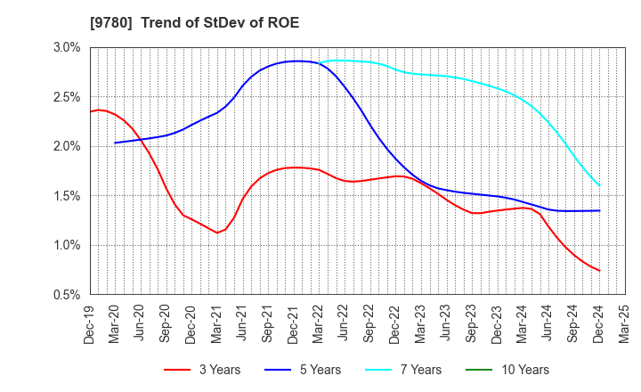 9780 HARIMA B.STEM CORPORATION: Trend of StDev of ROE