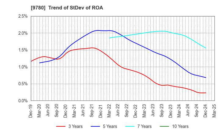 9780 HARIMA B.STEM CORPORATION: Trend of StDev of ROA